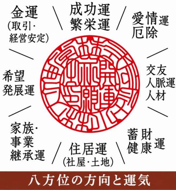 八方位の方向と運気
