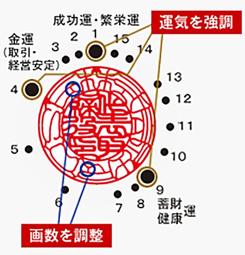 接点数の調整例
